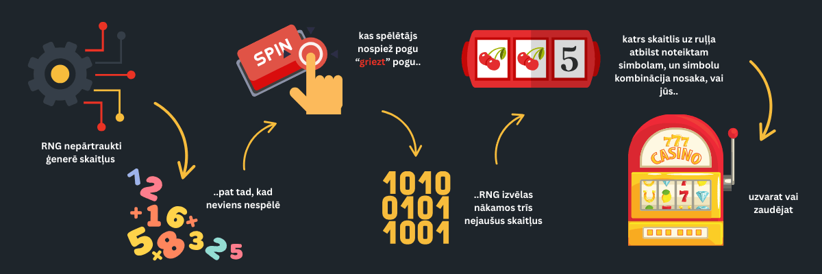 Spēļu Automātu Pamati un Mehānika